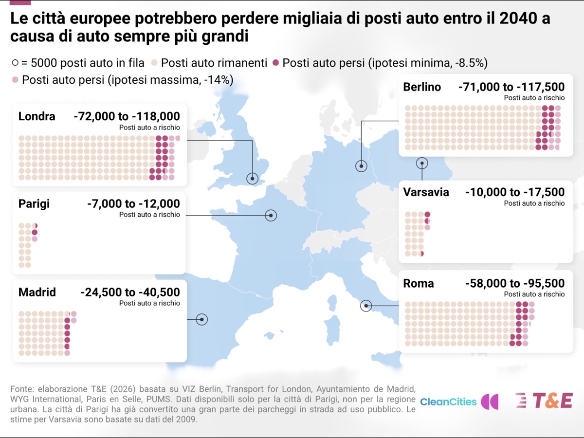 T&E calo parcheggi Europa