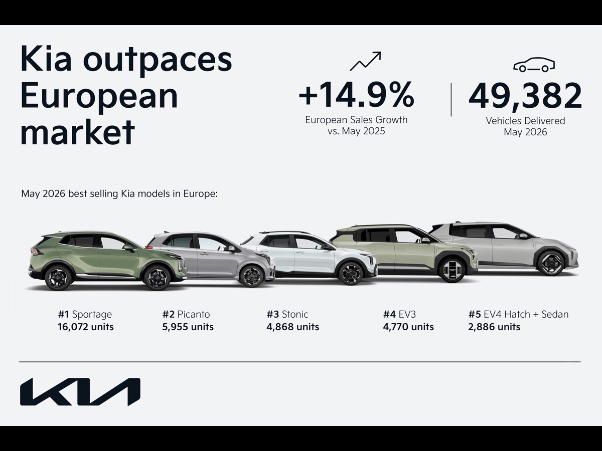 Kia vendite Europa maggio 2026