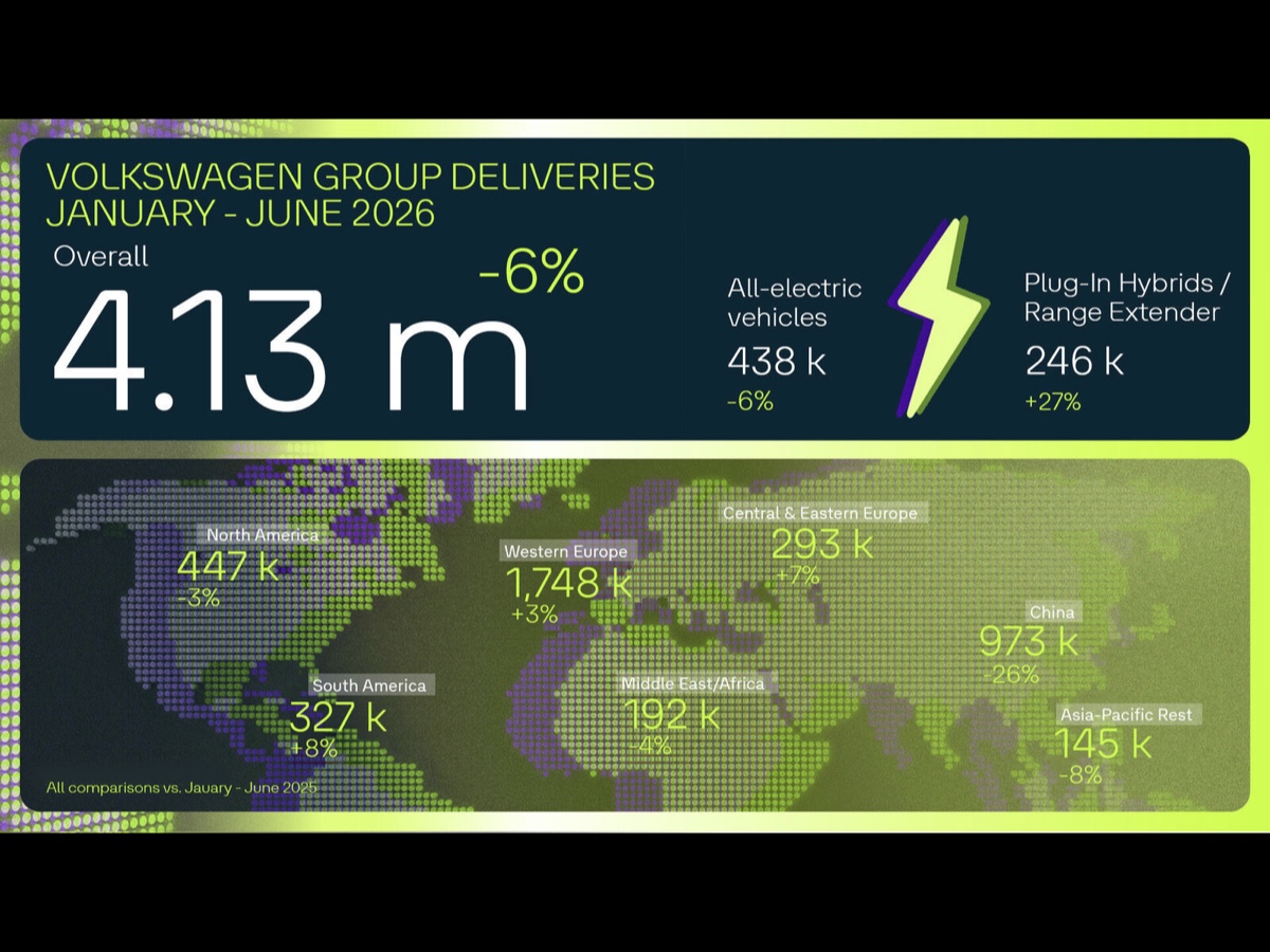Volkswagen Group consegne primo semestre 2026