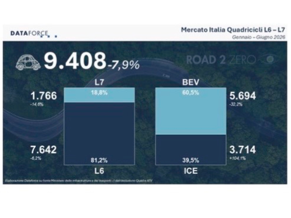 Dataforce mercato Italia quadricicli primo semestre 2026