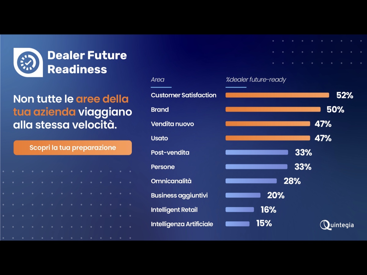 Quintegia Dealer Future Readiness