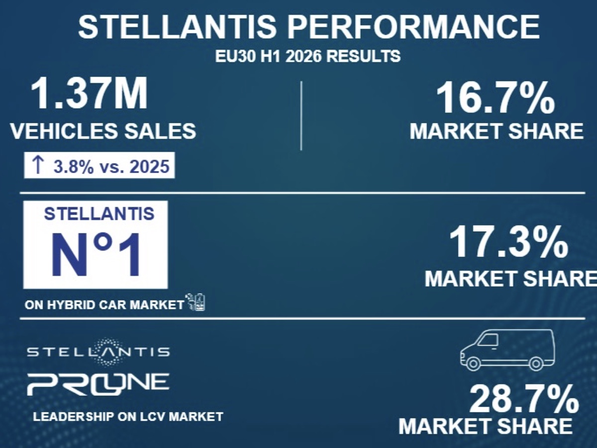 Stellantis risultati Europa primo semestre 2026