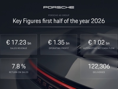 Ricavi -5,1% a €17,2 miliardi per Porsche nel primo semestre