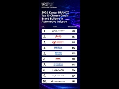 Chery prima tra le case auto nella classifica Kantar