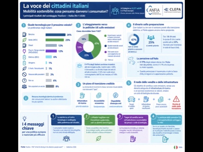 Solo l’8% degli europei sceglierà una BEV come prossima auto