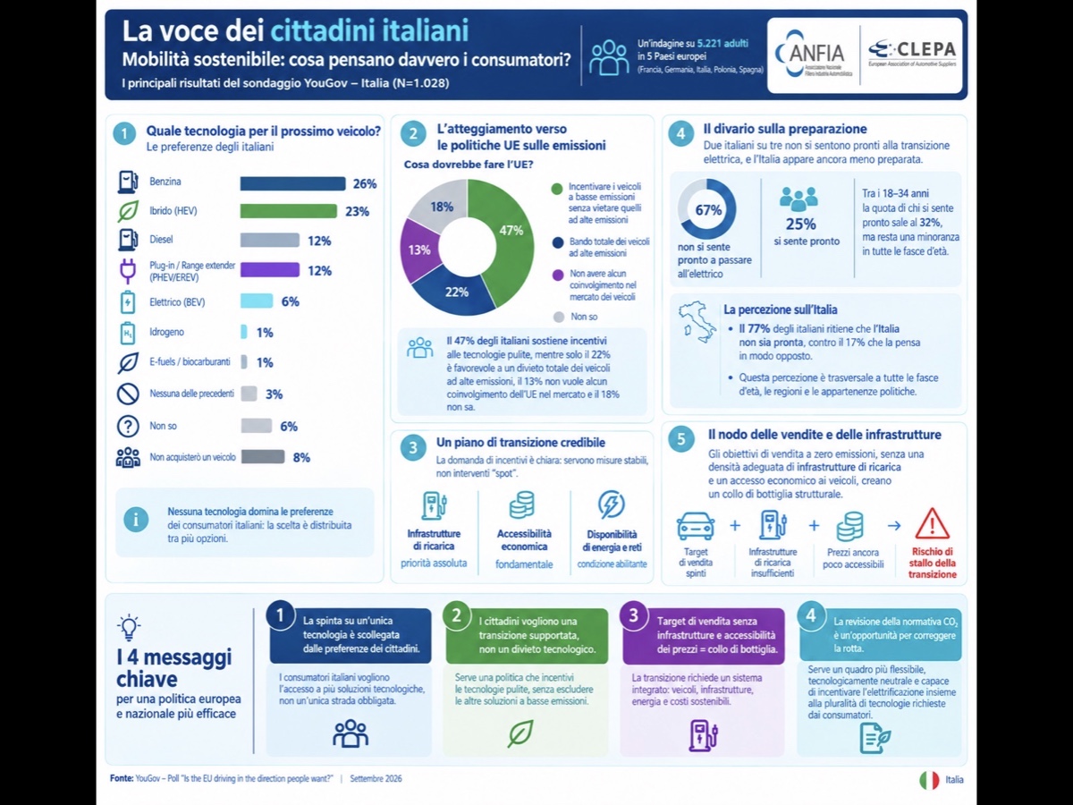 Sondaggio Clepa consumatori UE e decarbonizzazione