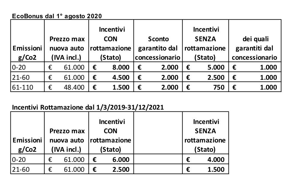 Al via domani gli incentivi per l'acquisto di una nuova Euro 6