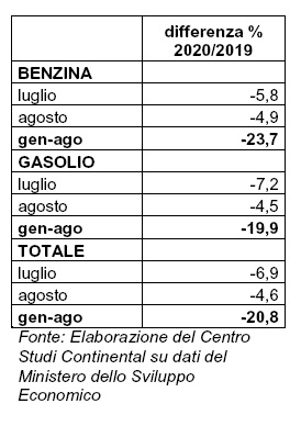 -20,8% le emissioni di CO2 da benzina e gasolio nei primi otto mesi