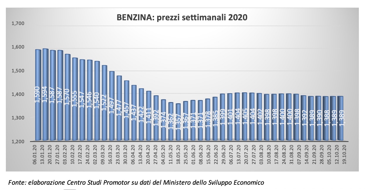 -18,9% i consumi di benzina e gasolio in Italia nei primi nove mesi