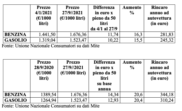 +16,3% il prezzo della benzina in Italia da inizio anno