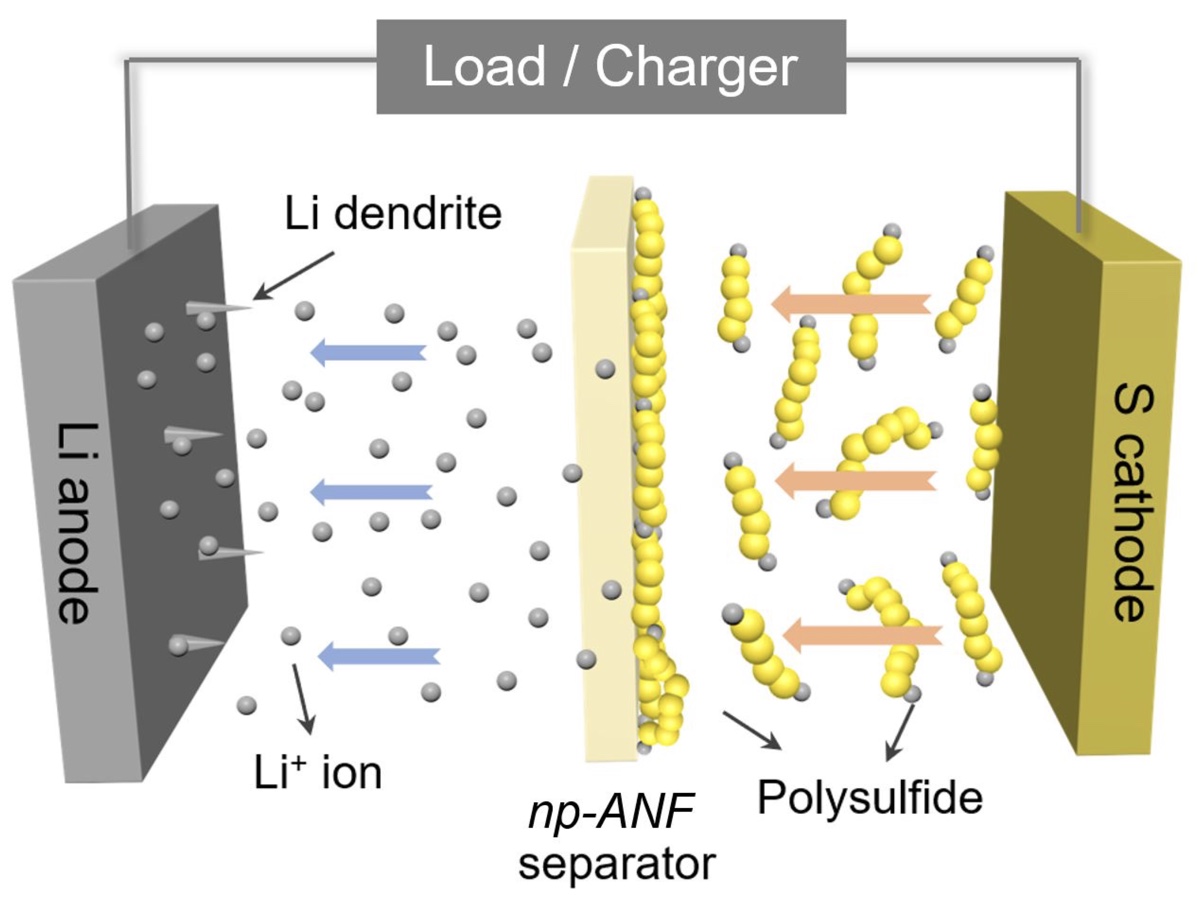 EV fino a 5 volte l'attuale autonomia con le batterie al litiozolfo