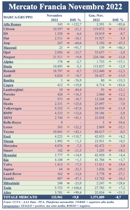 Ancora positivo a novembre il mercato Francia: +9,8% a 133.961 auto