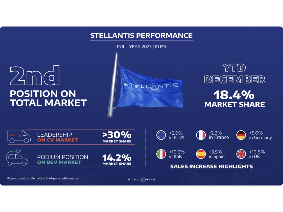 Stellantis risultati 2023