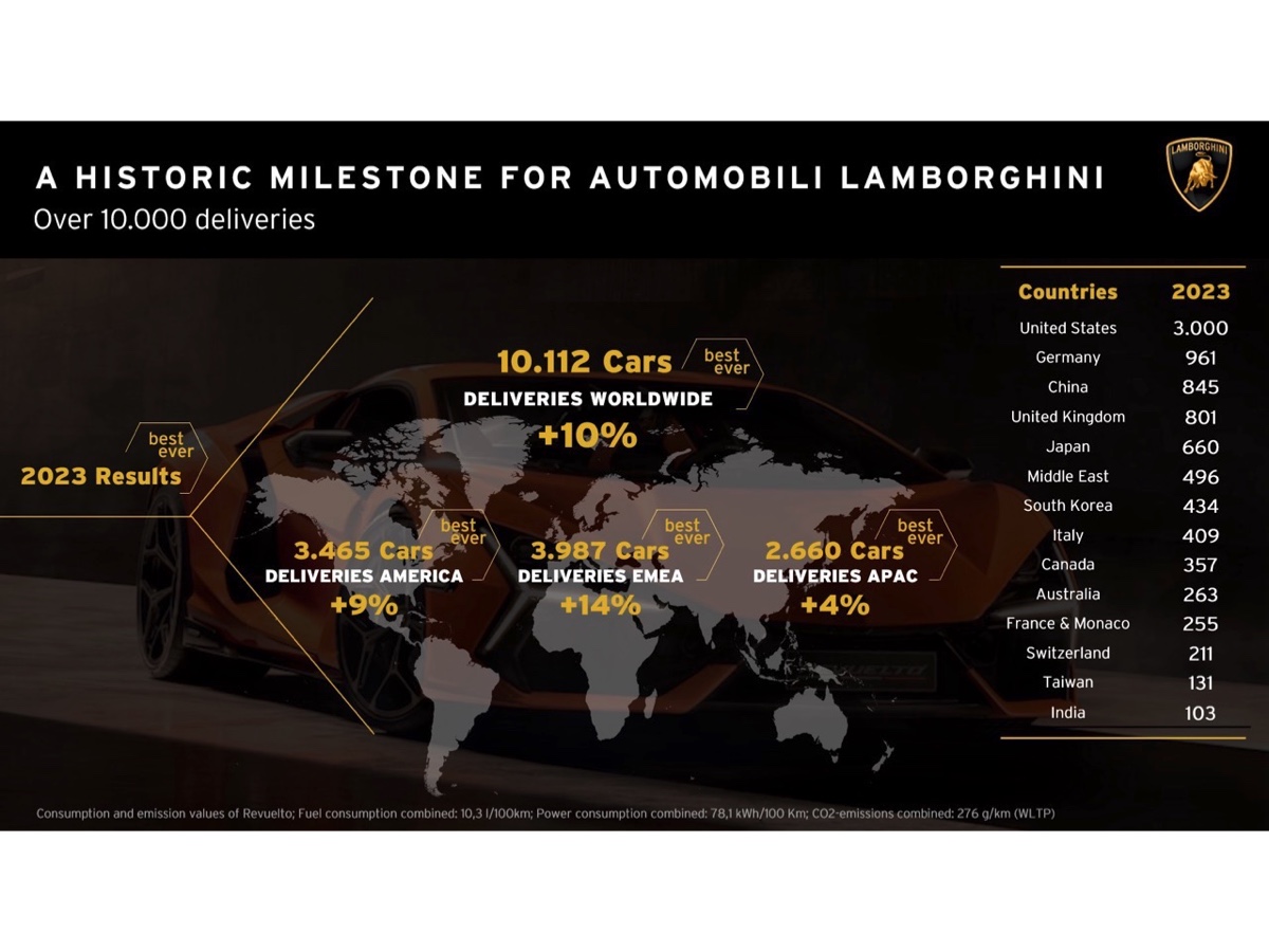 Lamborghini risultati 2023