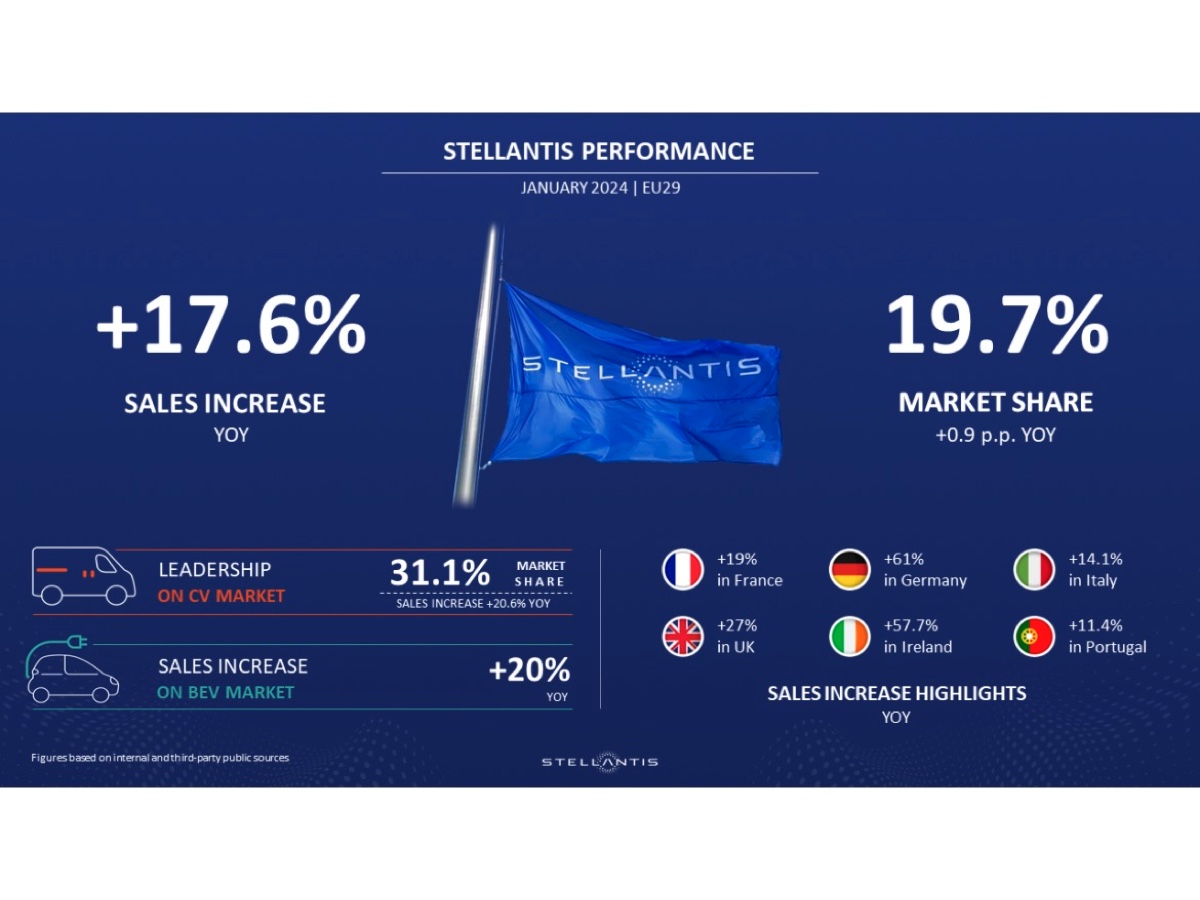 Stellantis risultati Europa gennaio 2024